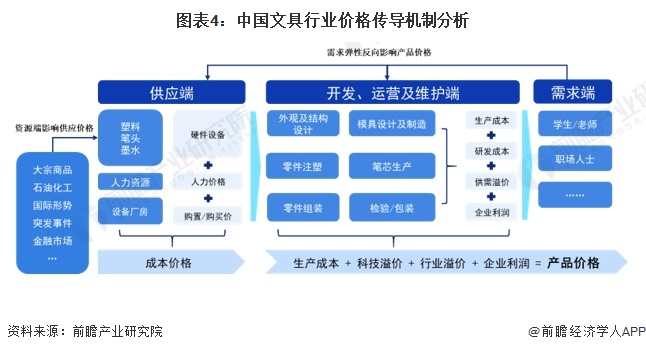 图表4：中国文具行业价格传导机制分析