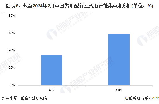 图表8：截至2024年2月中国聚甲醛行业现有产能集中度分析(单位：%)