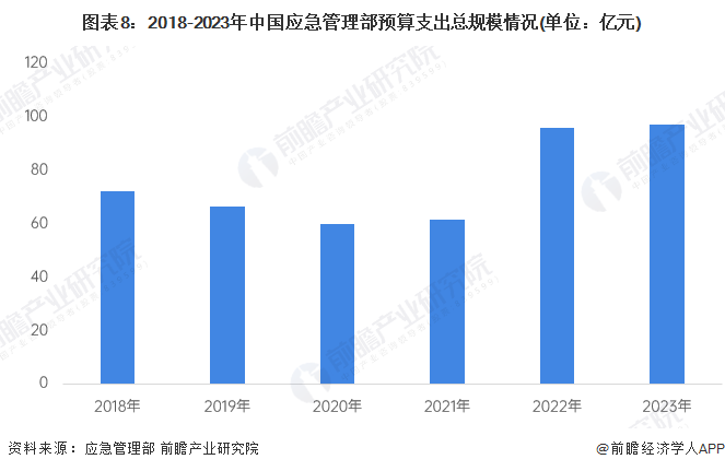 图表8：2018-2023年中国应急管理部预算支出总规模情况(单位：亿元)