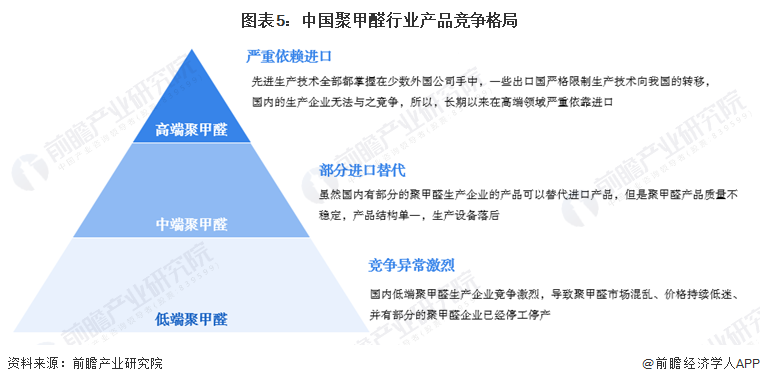 图表5：中国聚甲醛行业产品竞争格局