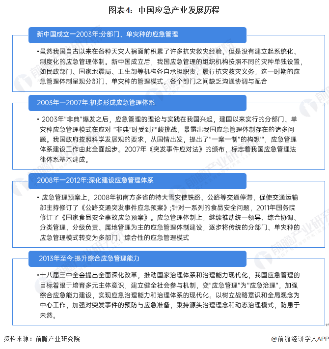 图表4：中国应急产业发展历程