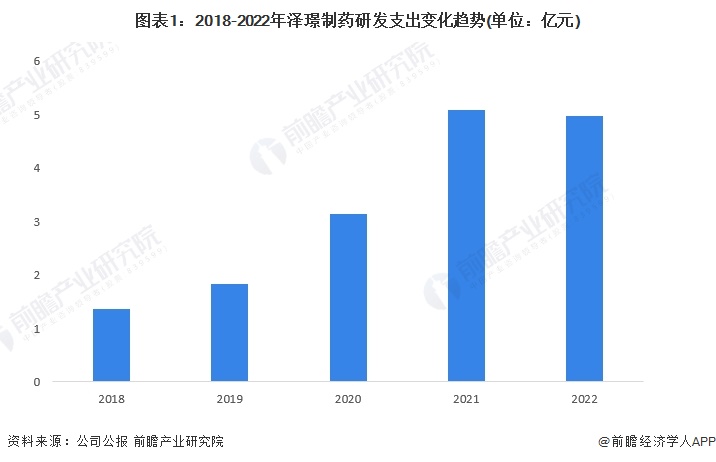 图表1：2018-2022年泽璟制药研发支出变化趋势(单位：亿元)