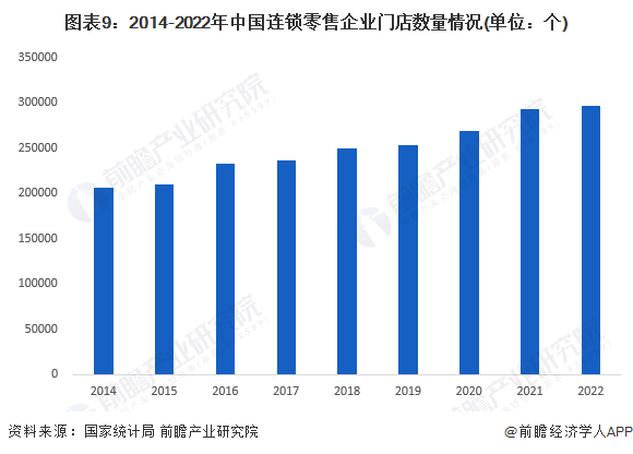 图表9：2014-2022年中国连锁零售企业门店数量情况(单位：个)