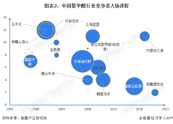 图表2：中国聚甲醛行业竞争者入场进程