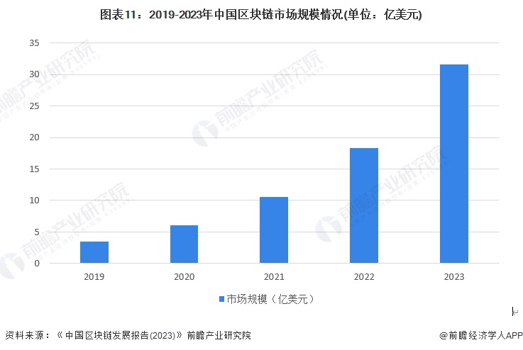 图表11：2019-2023年中国区块链市场规模情况(单位：亿美元)