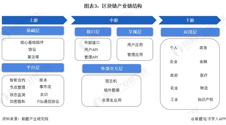 图表3：区块链产业链结构