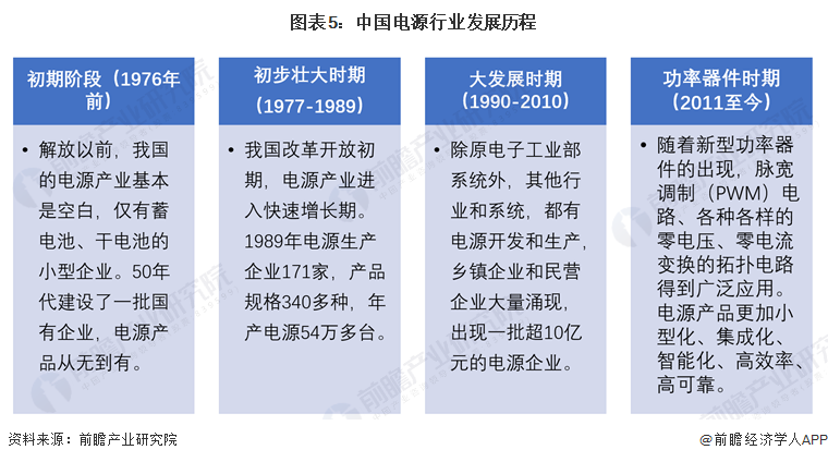 图表5：中国电源行业发展历程