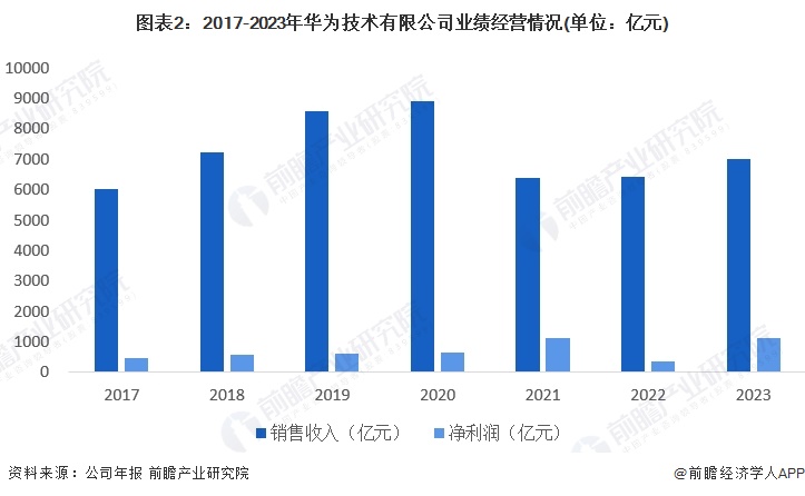 图表2：2017-2023年华为技术有限公司业绩经营情况(单位：亿元)