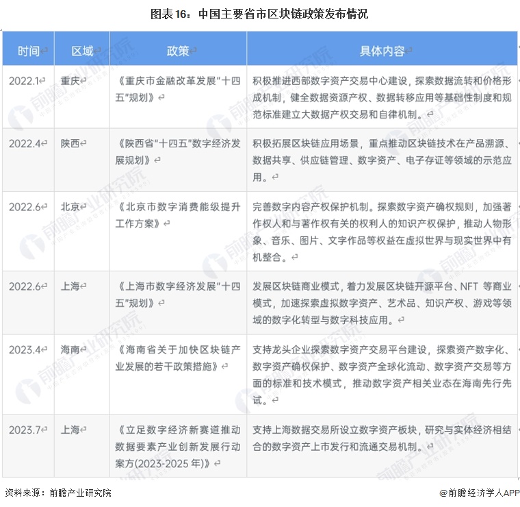 图表16：中国主要省市区块链政策发布情况