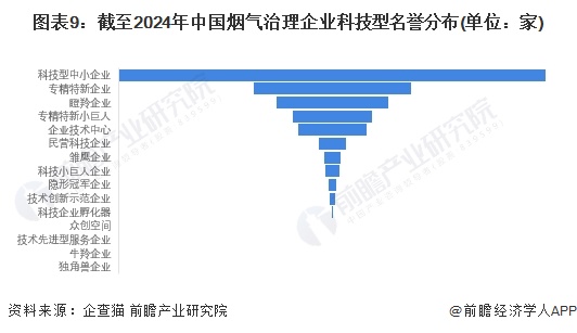 图表9：截至2024年中国烟气治理企业科技型名誉分布(单位：家)