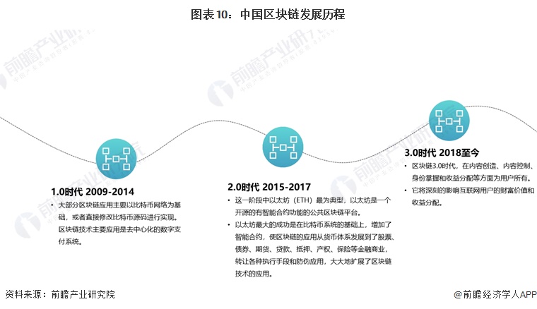 图表10：中国区块链发展历程