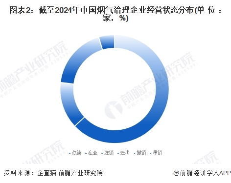 图表2：截至2024年中国烟气治理企业经营状态分布(单位：家，%)