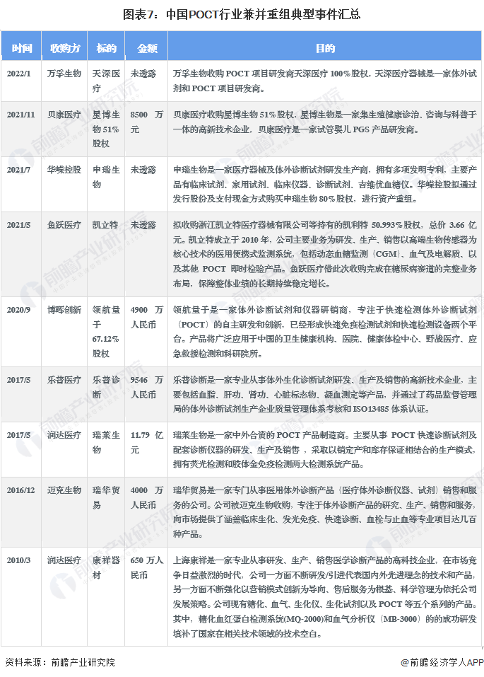 图表7：中国POCT行业兼并重组典型事件汇总