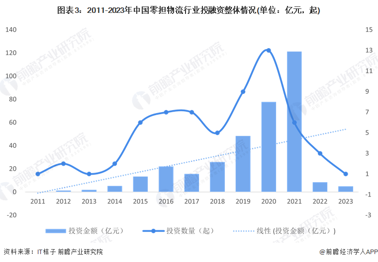 图表3：2011-2023年中国零担物流行业投融资整体情况(单位：亿元，起)