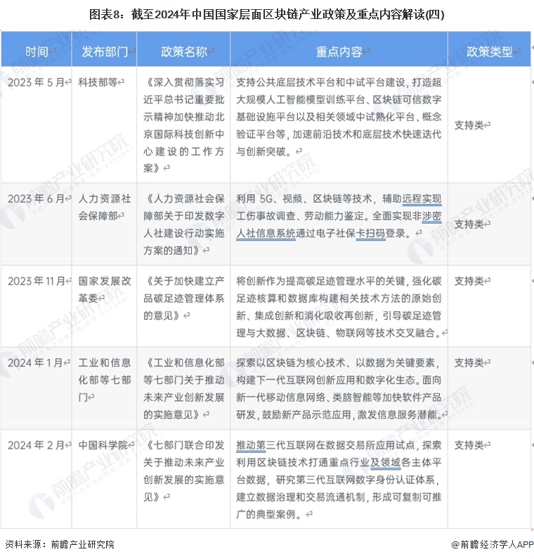 图表8：截至2024年中国国家层面区块链产业政策及重点内容解读(四)