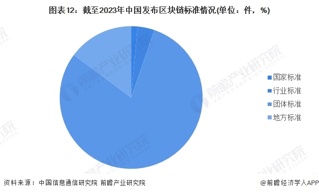 图表12：截至2023年中国发布区块链标准情况(单位：件，%)