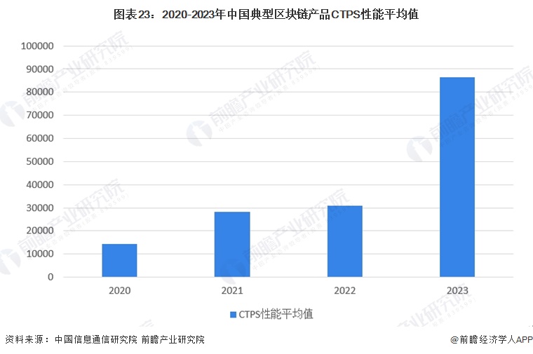 图表23：2020-2023年中国典型区块链产品CTPS性能平均值