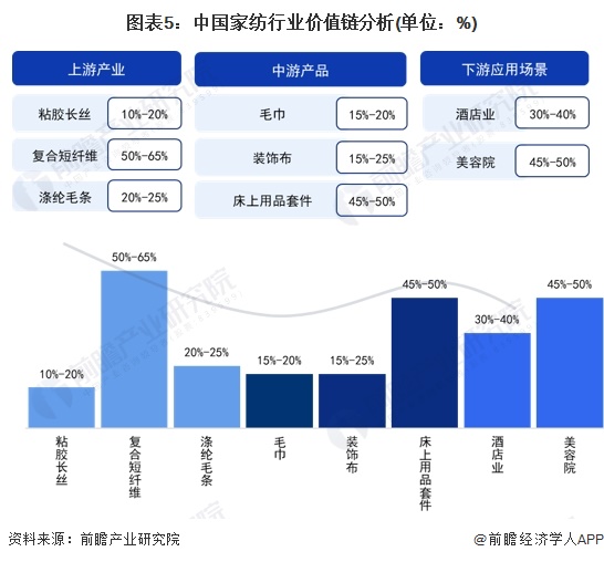 图表5：中国家纺行业价值链分析(单位：%)