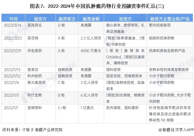 图表7：2022-2024年中国抗肿瘤药物行业投融资事件汇总(三)
