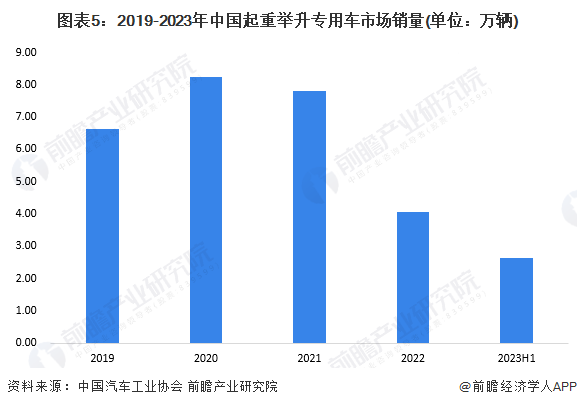 图表5：2019-2023年中国起重举升专用车市场销量(单位：万辆)