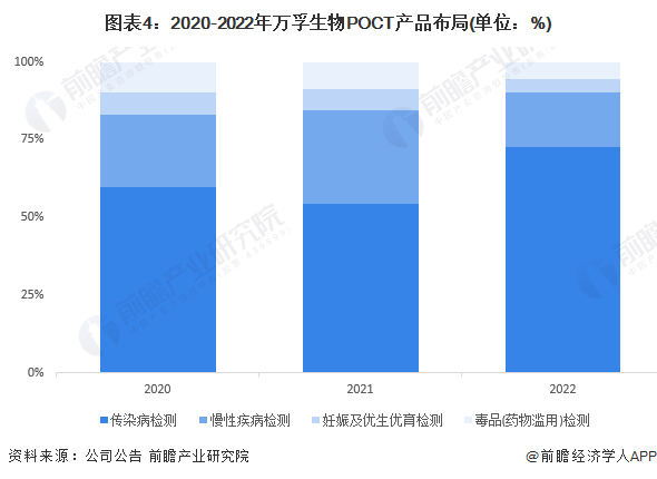 图表4：2020-2022年万孚生物POCT产品布局(单位：%)