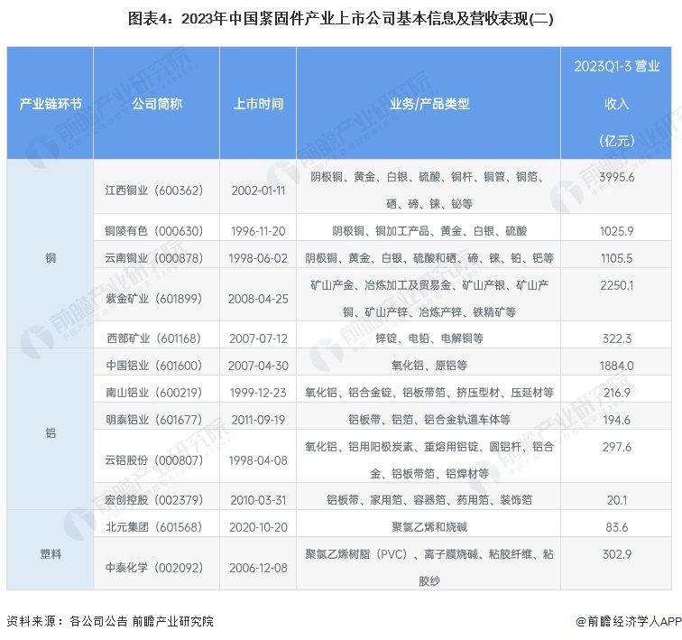图表4：2023年中国紧固件产业上市公司基本信息及营收表现(二)