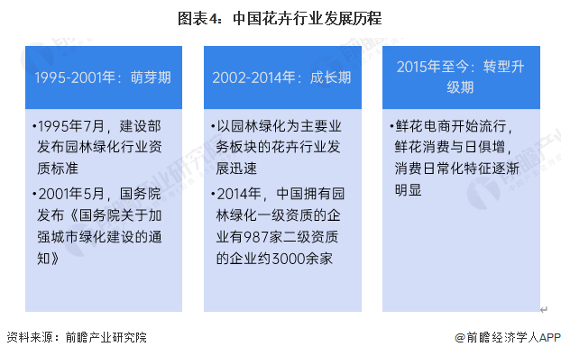 图表4：中国花卉行业发展历程