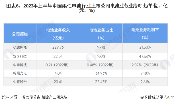 图表6：2023年上半年中国柔性电池行业上市公司电池业务业绩对比(单位：亿元，%)