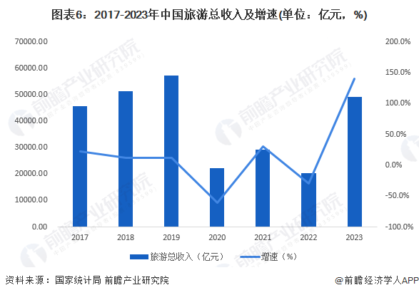 图表6：2017-2023年中国旅游总收入及增速(单位：亿元，%)