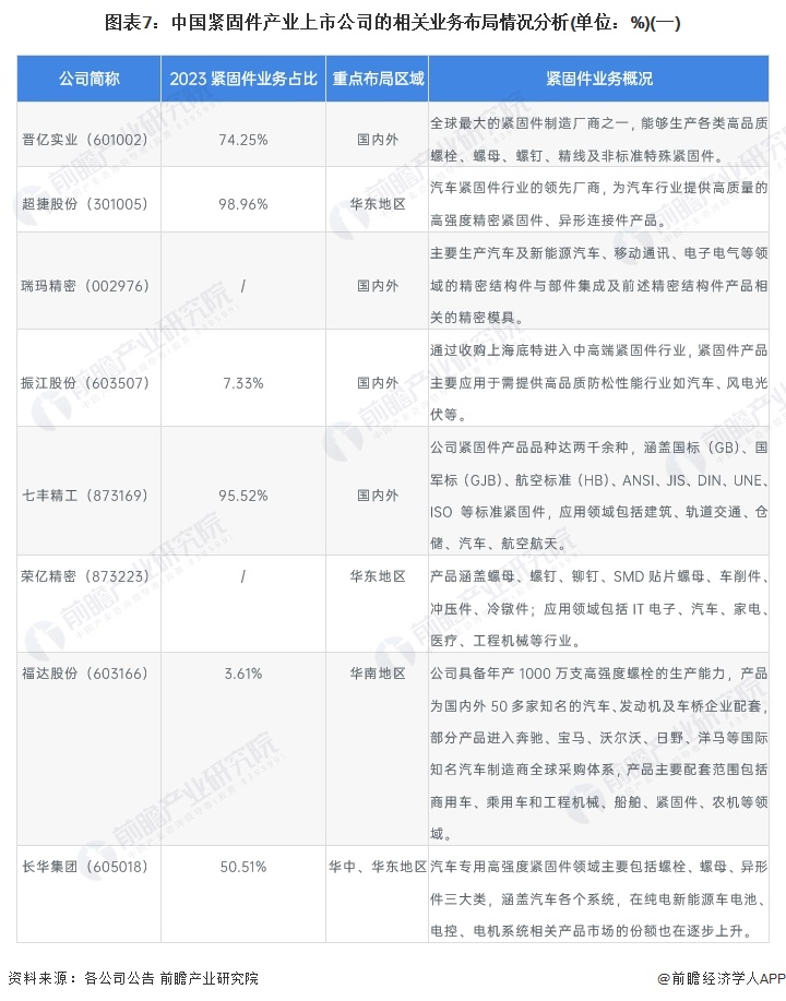 图表7：中国紧固件产业上市公司的相关业务布局情况分析(单位：%)(一)