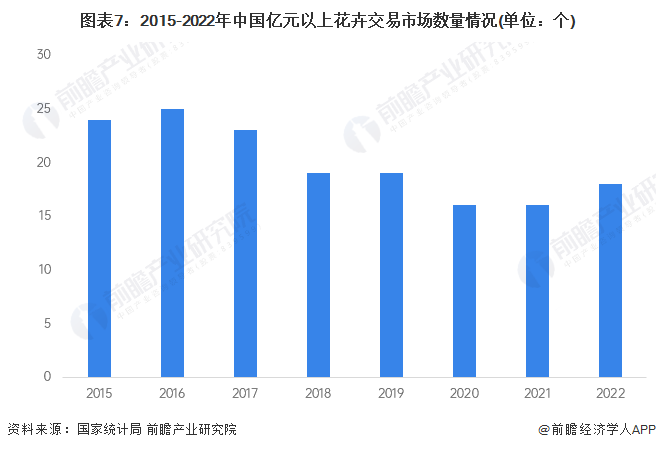 图表7：2015-2022年中国亿元以上花卉交易市场数量情况(单位：个)