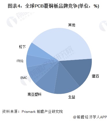 图表4：全球PCB覆铜板品牌竞争(单位：%)