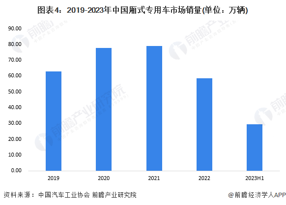 图表4：2019-2023年中国厢式专用车市场销量(单位：万辆)