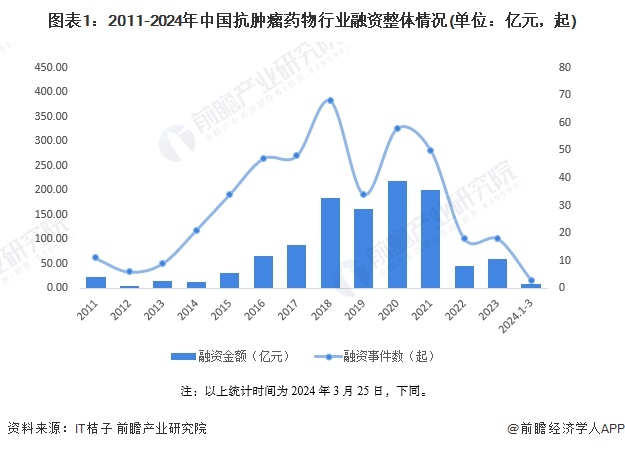 图表1：2011-2024年中国抗肿瘤药物行业融资整体情况(单位：亿元，起)