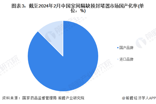 图表3：截至2024年2月中国室间隔缺损封堵器市场国产化率(单位：%)