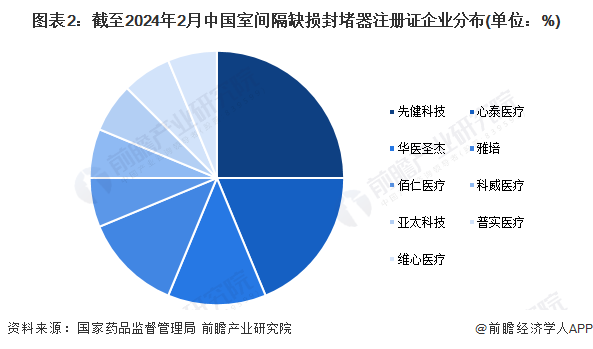 图表2：截至2024年2月中国室间隔缺损封堵器注册证企业分布(单位：%)