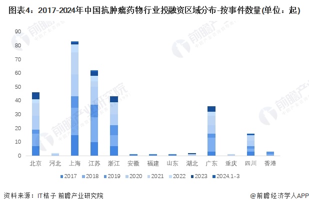 图表4：2017-2024年中国抗肿瘤药物行业投融资区域分布-按事件数量(单位：起)