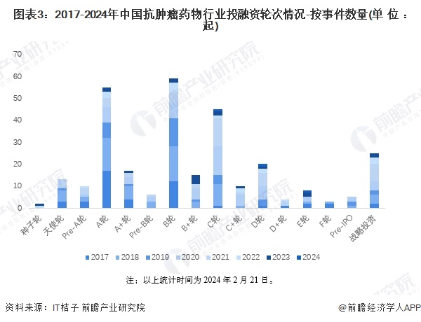 图表3：2017-2024年中国抗肿瘤药物行业投融资轮次情况-按事件数量(单位：起)