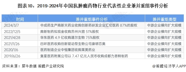 图表10：2019-2024年中国抗肿瘤药物行业代表性企业兼并重组事件分析