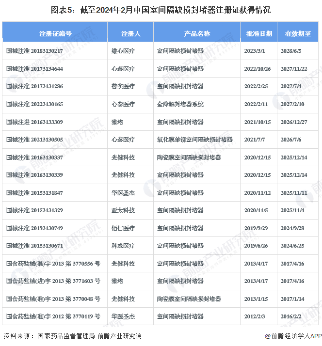 图表5：截至2024年2月中国室间隔缺损封堵器注册证获得情况