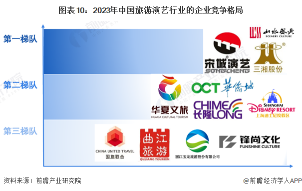 图表10：2023年中国旅游演艺行业的企业竞争格局