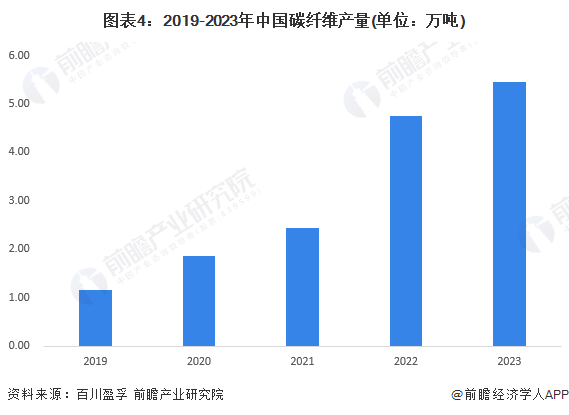 图表4：2019-2023年中国碳纤维产量(单位：万吨)