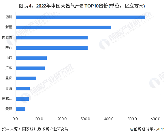 图表4：2022年中国天然气产量TOP10省份(单位：亿立方米)