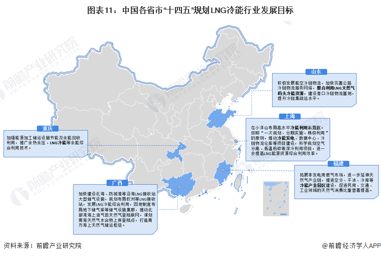 图表11：中国各省市“十四五”规划LNG冷能行业发展目标