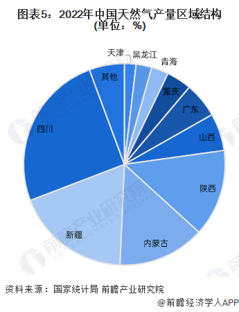 图表5：2022年中国天然气产量区域结构(单位：%)