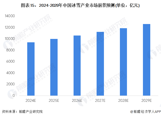 图表15：2024-2029年中国冰雪产业市场前景预测(单位：亿元)