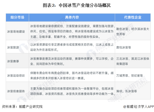 图表2：中国冰雪产业细分市场概况