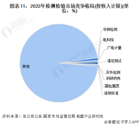 图表11：2022年检测检验市场竞争格局(按收入计算)(单位：%)