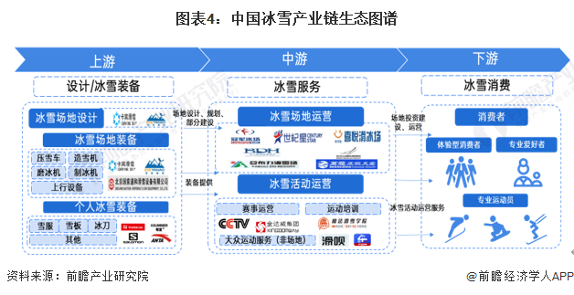 图表4：中国冰雪产业链生态图谱
