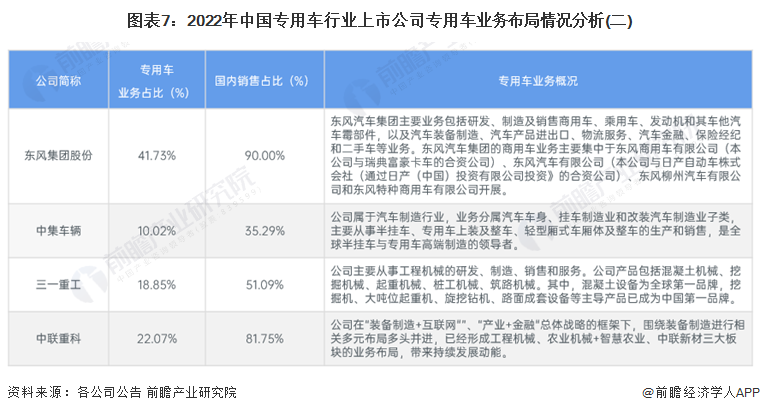 图表7：2022年中国专用车行业上市公司专用车业务布局情况分析(二)